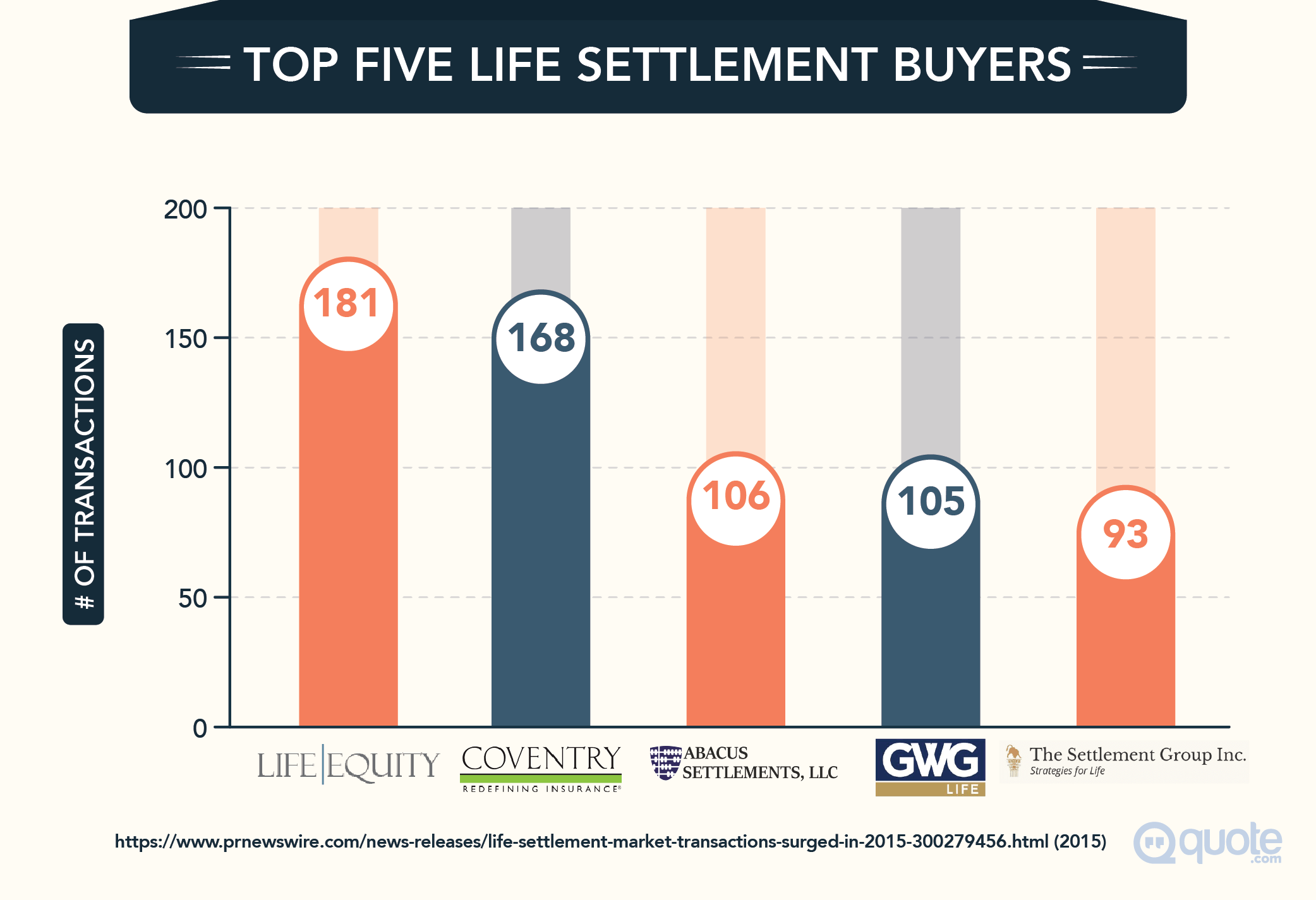 Top Five Life Settlement Buyers