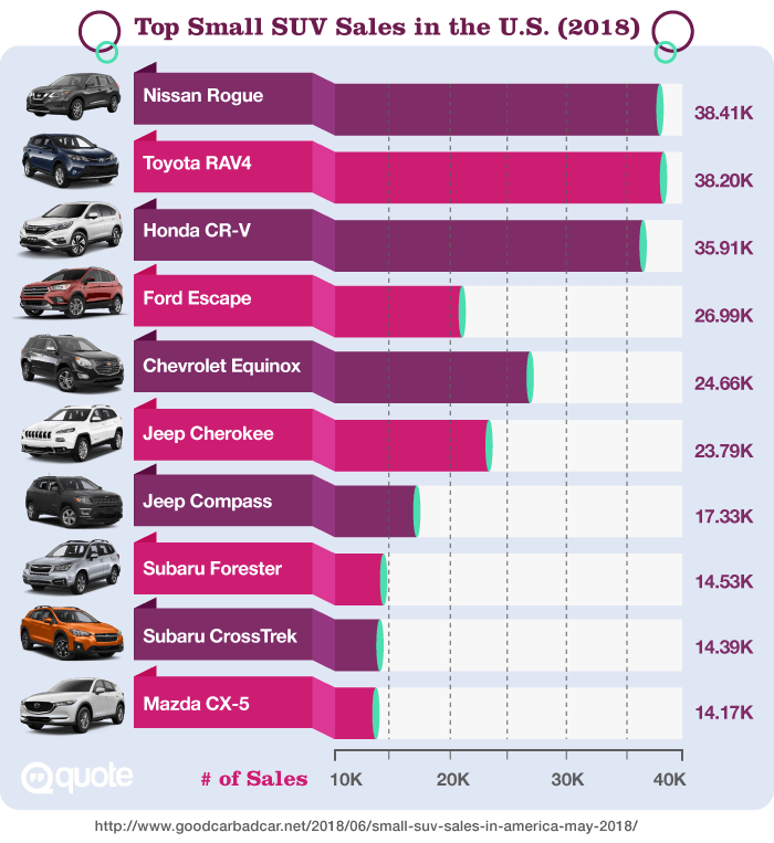 Top Small SUV Sales in the U.S. 2018
