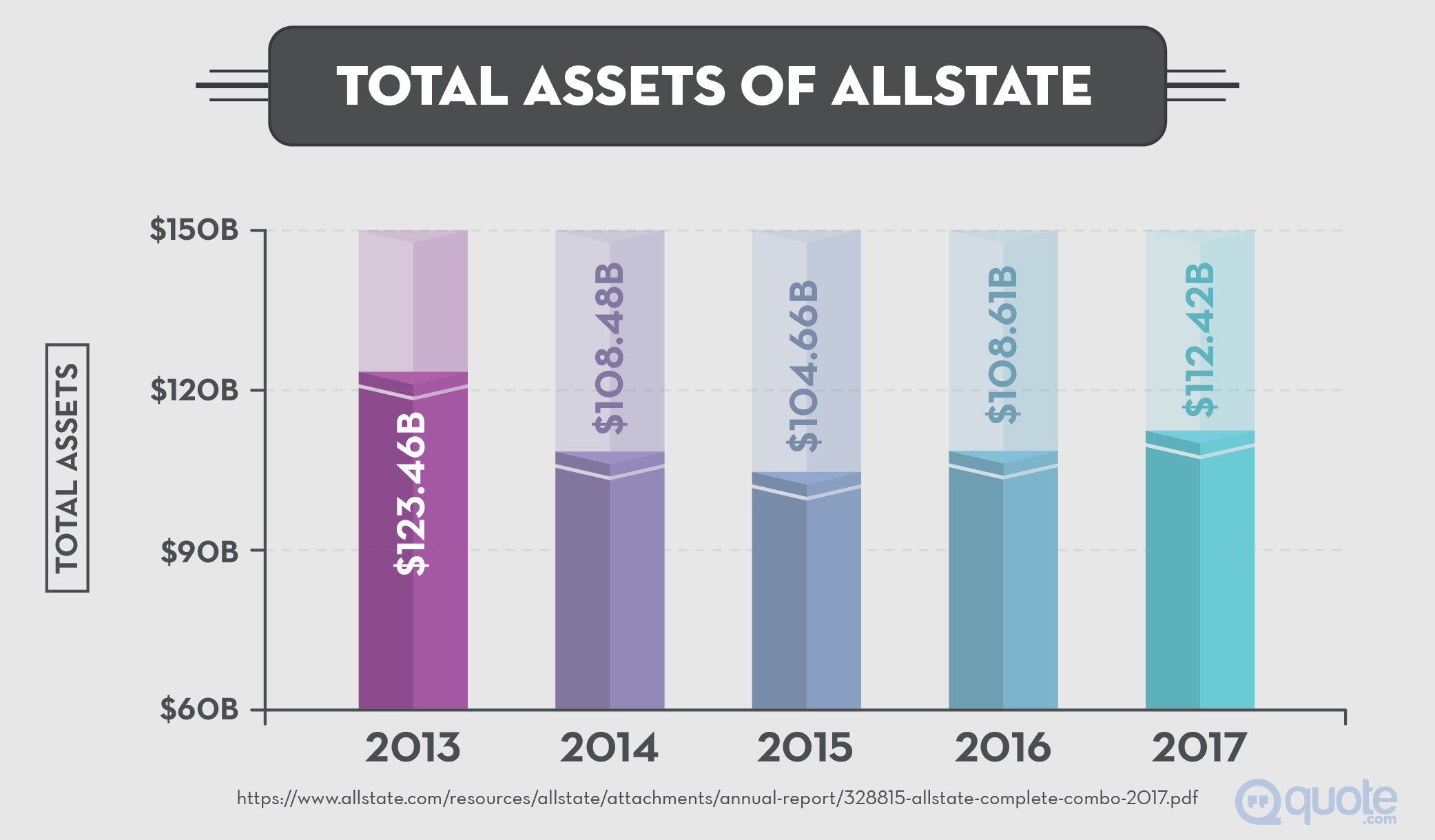 Total Assets of Allstate from 2013-2017