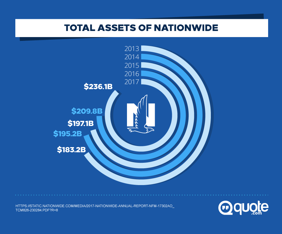 Total Assets of Nationwide from 2013-2017