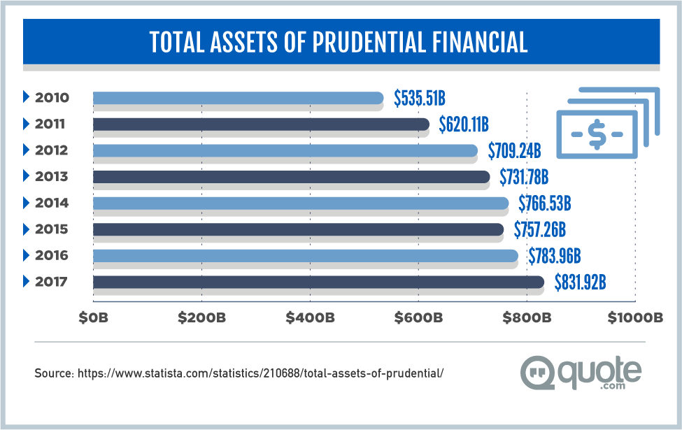 Total Assets of Prudential Financial from 2010-2017