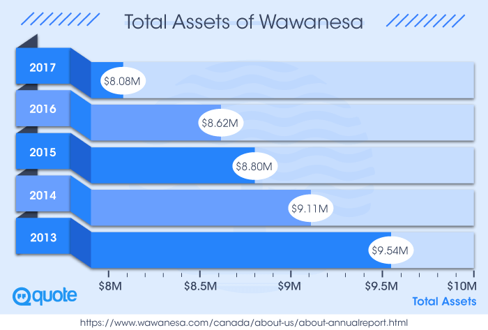 Total Assets of Wawanesa from 2013-2017