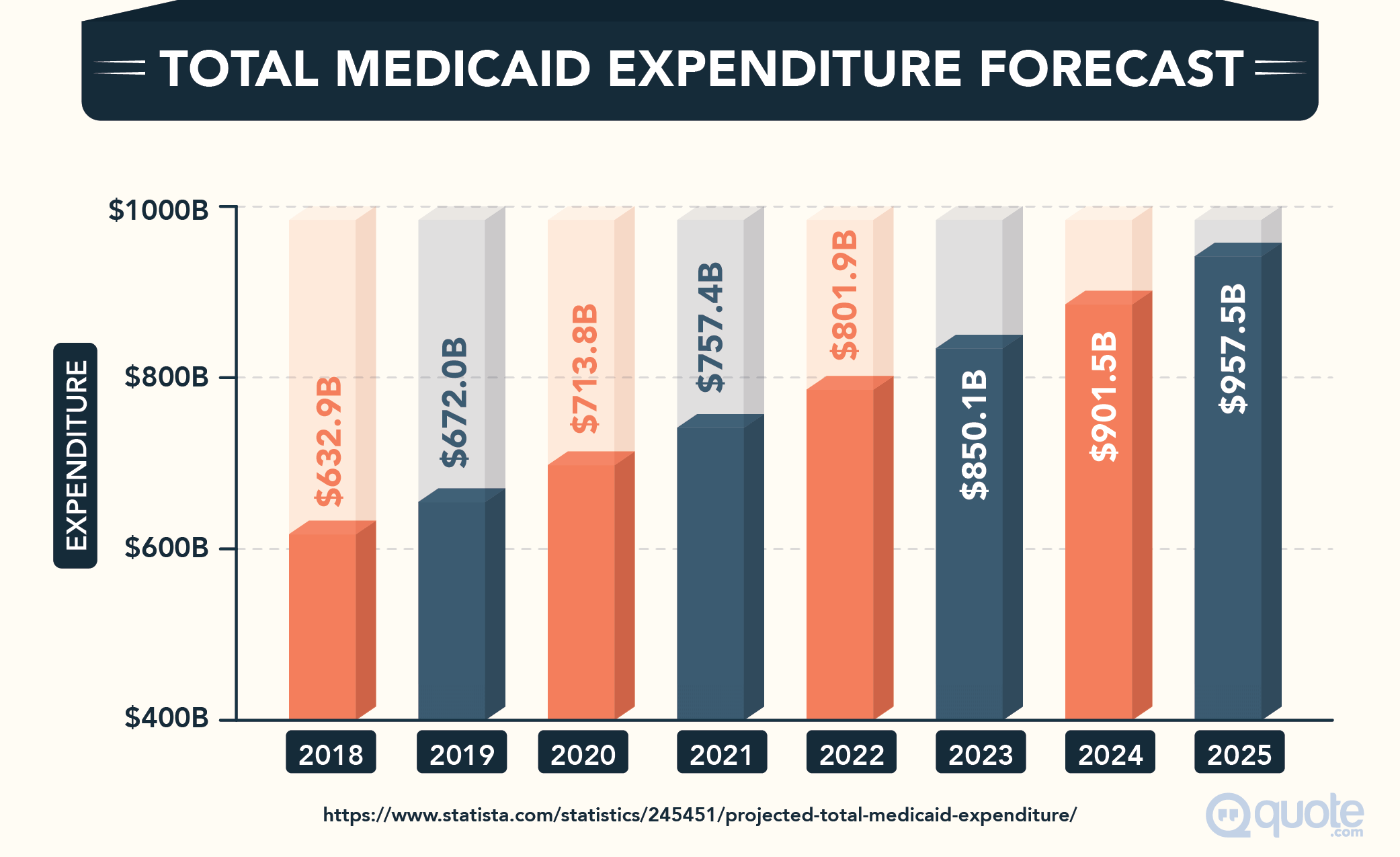 Total Medicaid Expenditure Forecast from 2018-2025