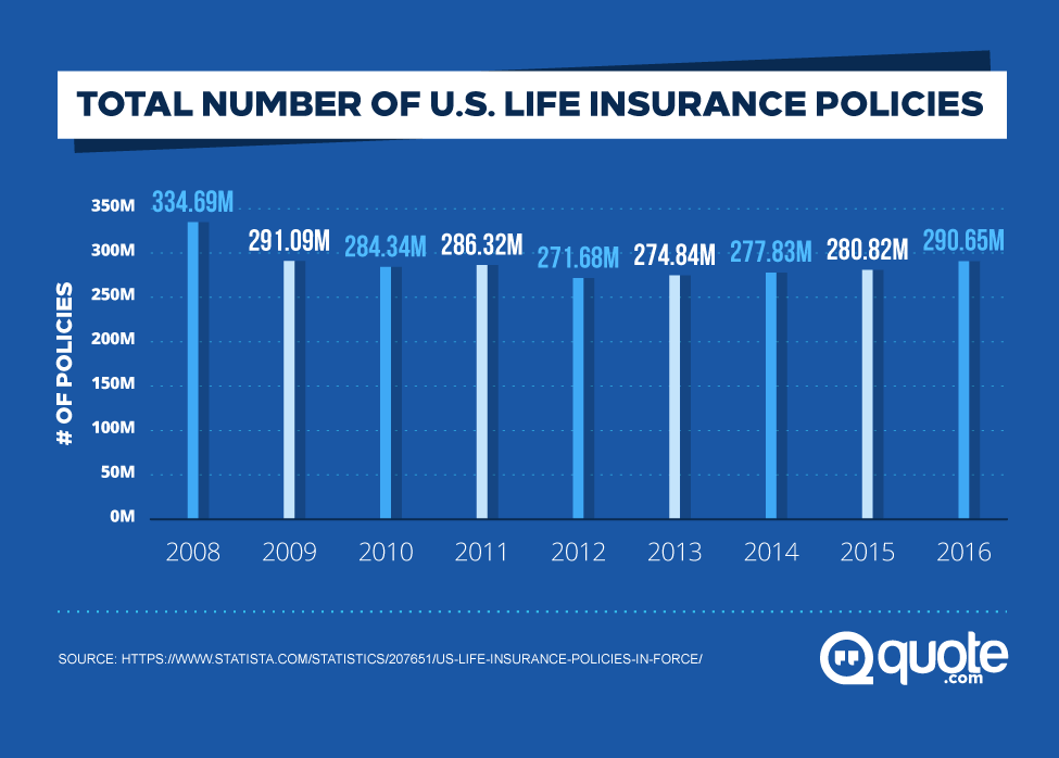 Total Number of U.S. Life Insurance Policies from 2008-2016