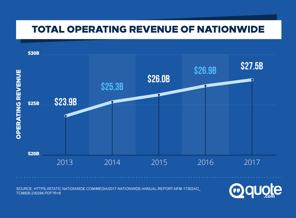 Total Operating Revenue of Nationwide from 2013-2017