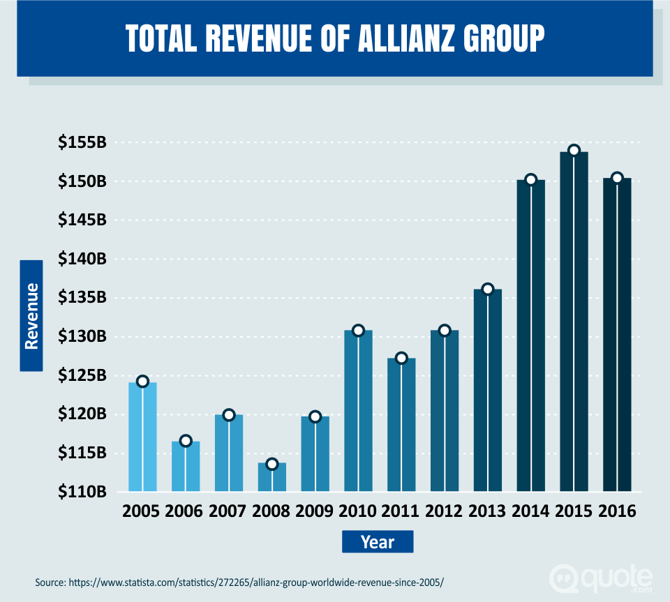 Total Revenue of Allianz Group from 2005-2016