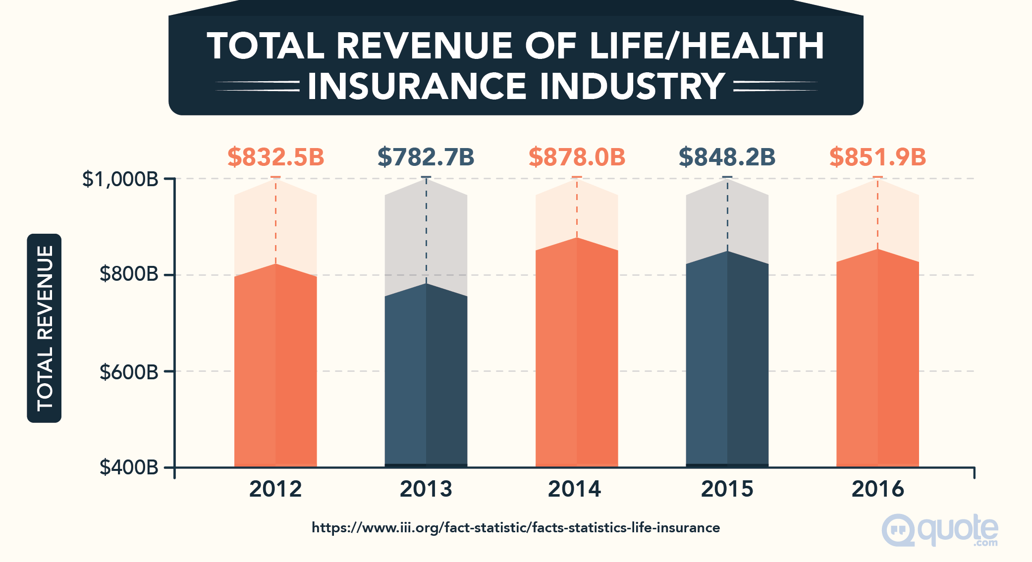 Total Revenue of Life/Health Insurance Industry from 2012-2016