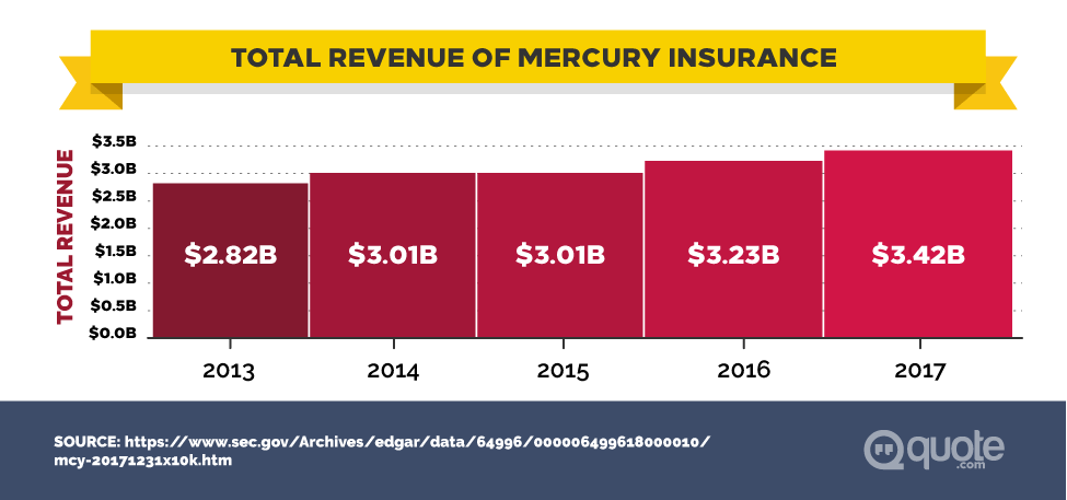 Total Revenue of Mercury Insurance from 2013-2017