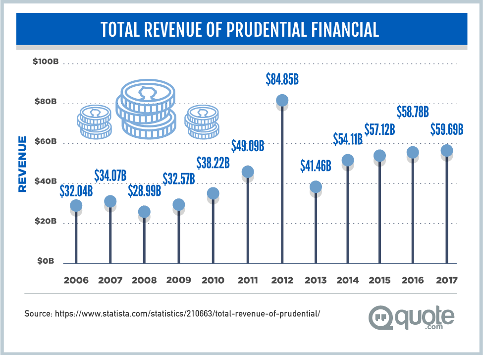 Total Revenue of Prudential Financial from 2006-2017