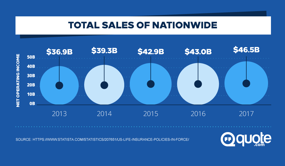 Total Sales of Nationwide from 2013-2017
