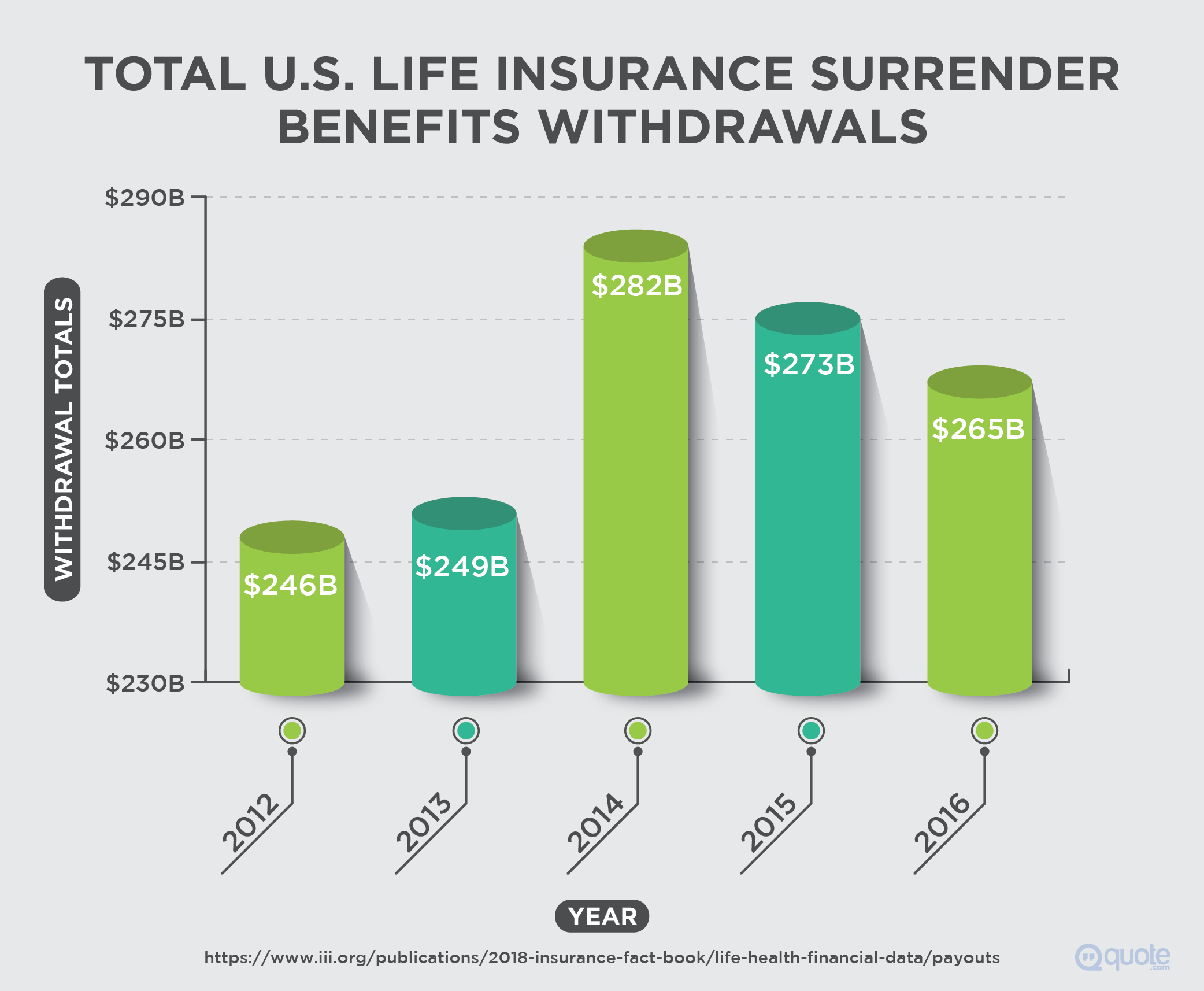 Total U.S. Life Insurance Surrender Benefits Withdrawals from 2012-2016
