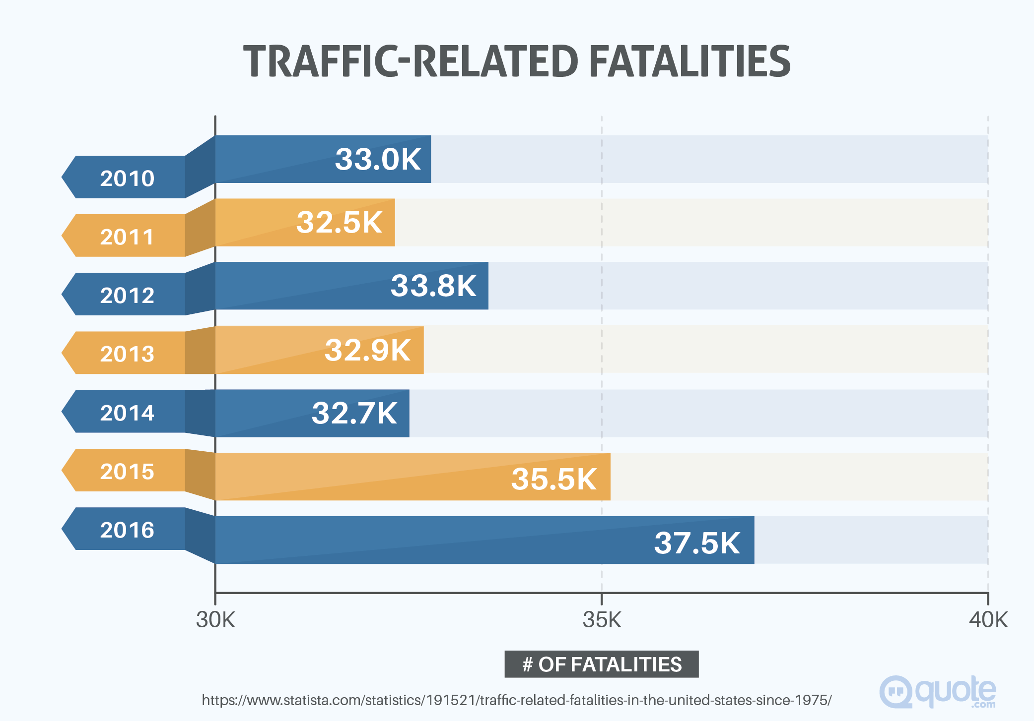 Traffic-Related Fatalities from 2010-2016