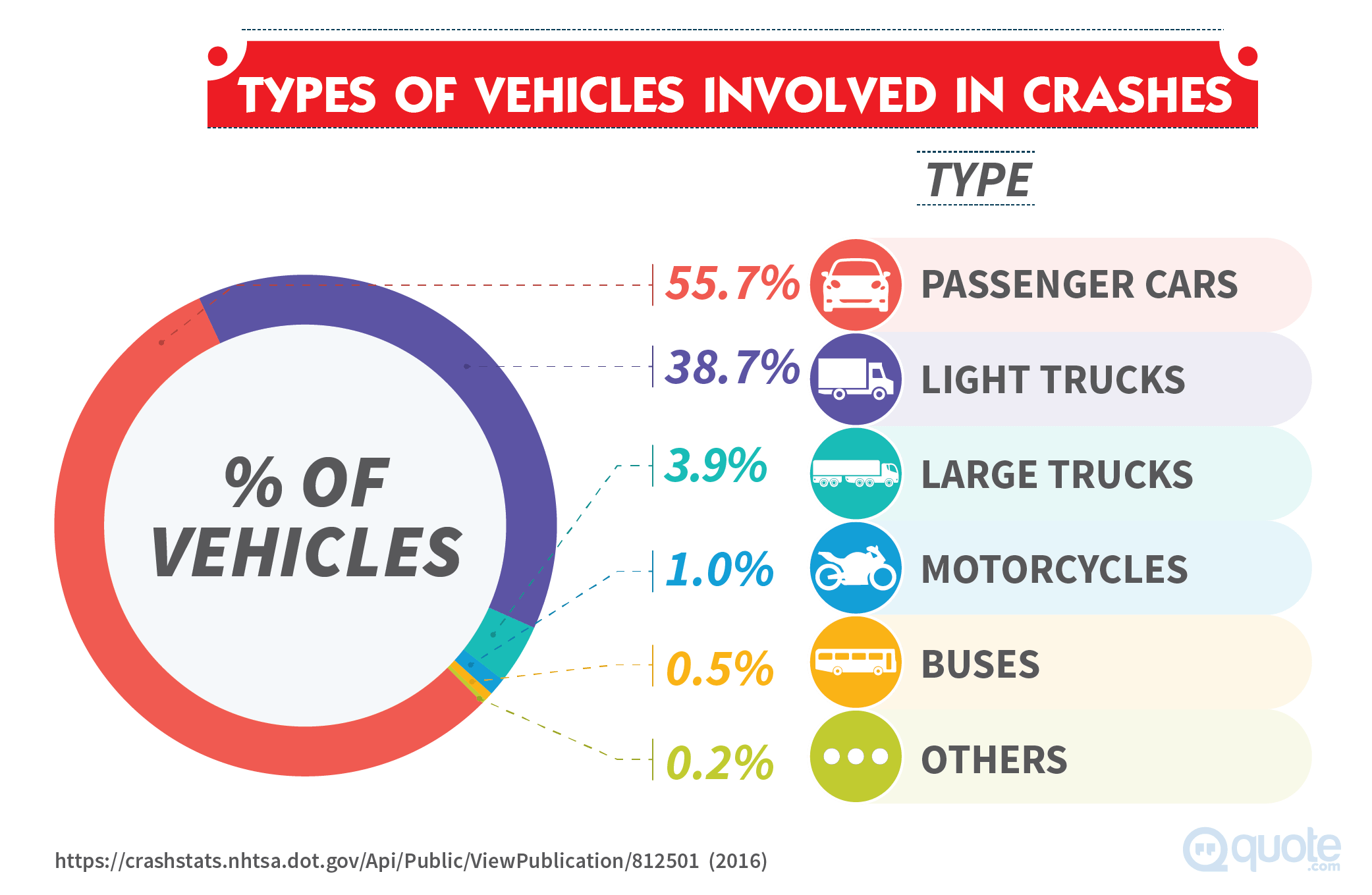 Types of vehicles involved in crashes