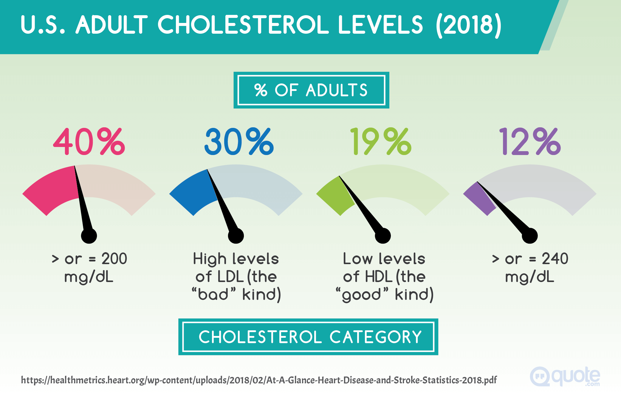 U.S. Adult Cholesterol Levels