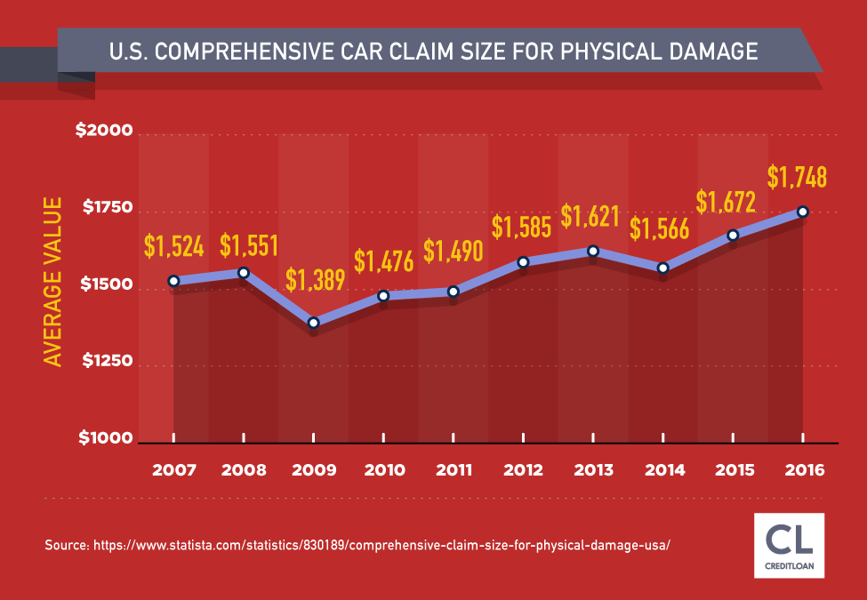 U.S. Comprehensive Car Claim Size For Physical Damage from 2007-2016