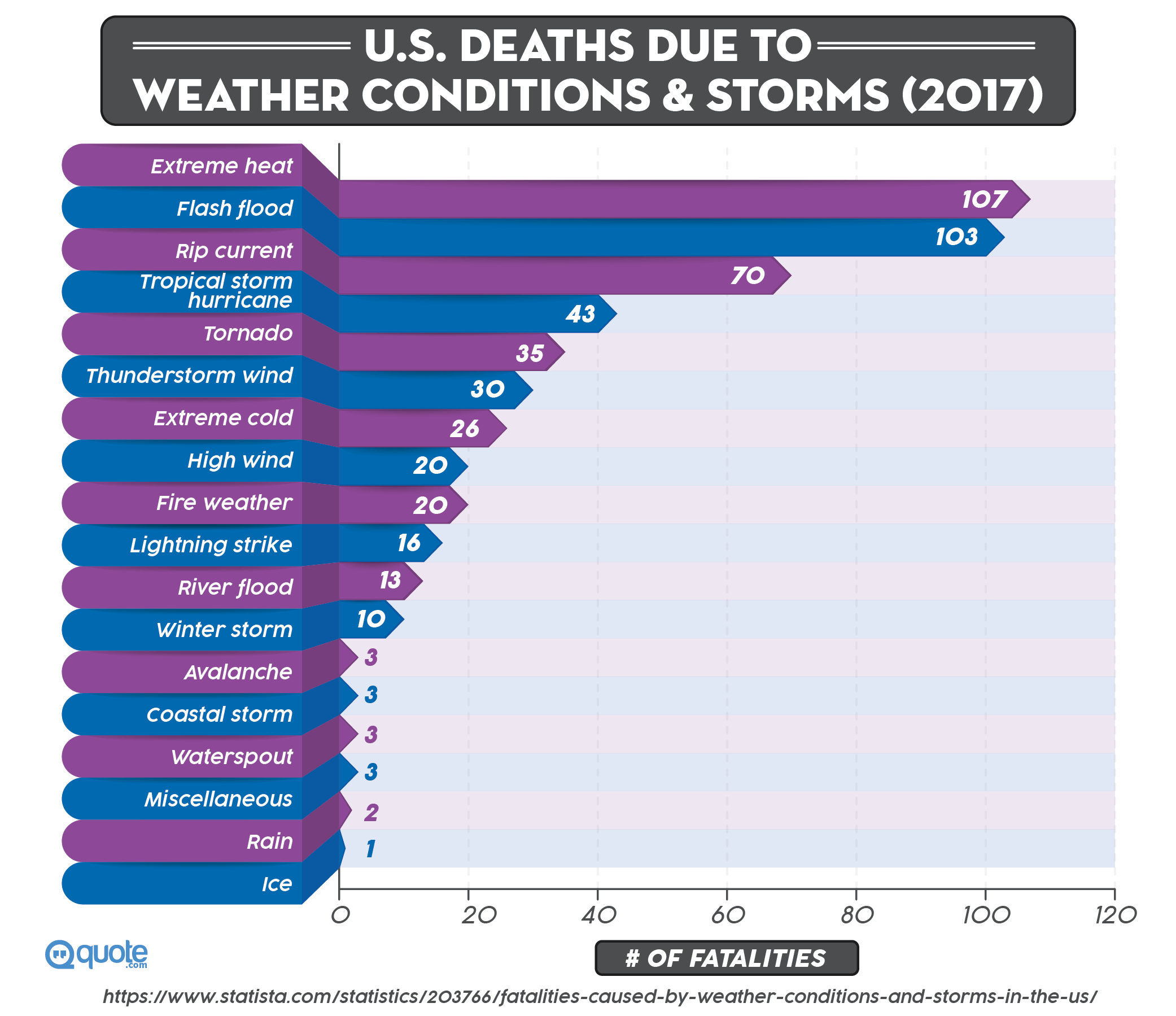 U.S. Deaths Due To Weather Conditions & Storms