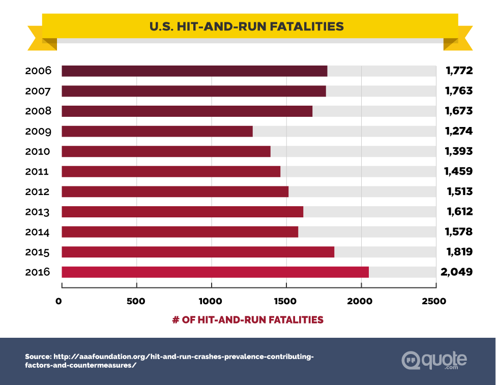 U.S. Hit-and-Run Fatalities  from 2006-2016