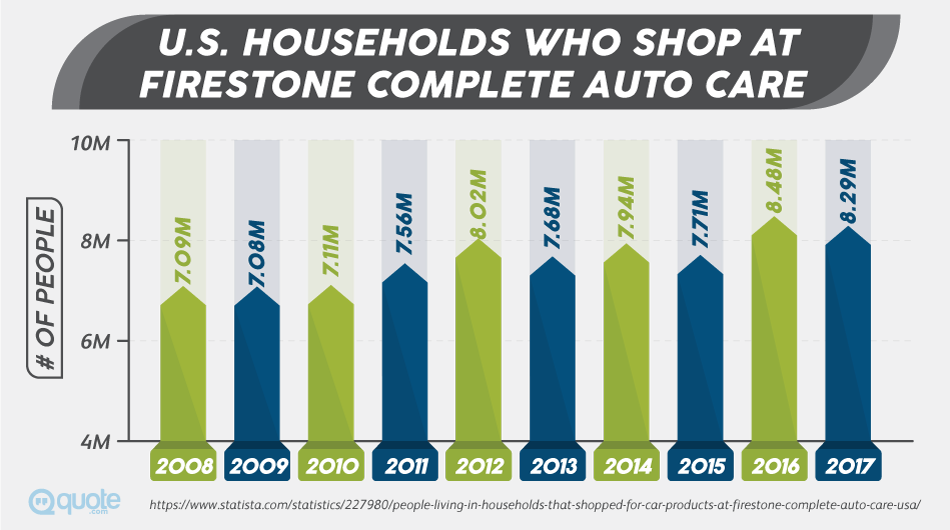 U.S. Households Who Shop At Firestone Complete Auto Care from 2008-2017