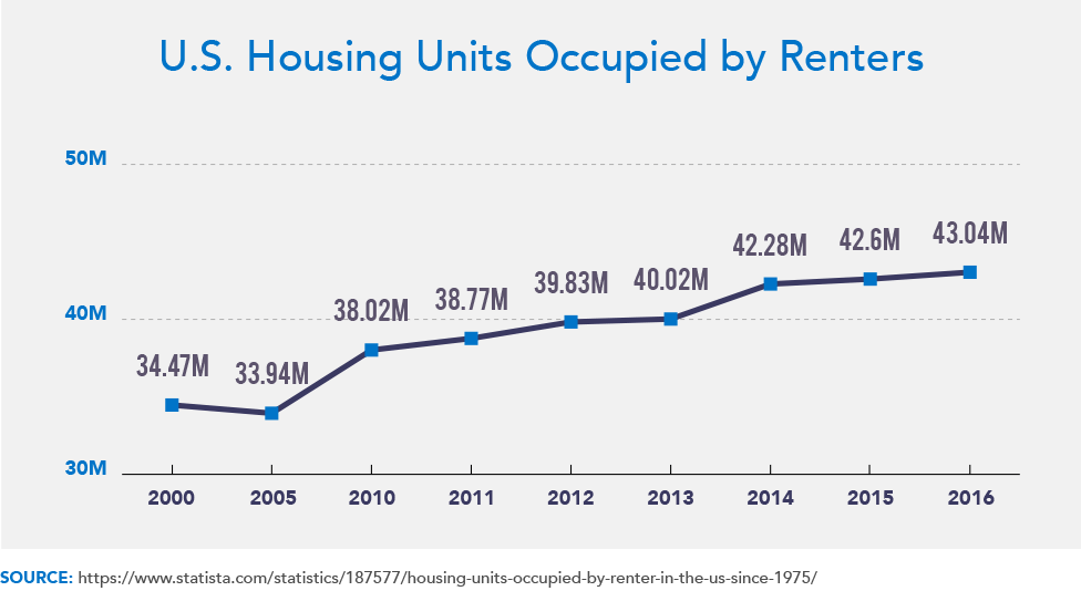 U.S. Housing Units Occupied by Renters