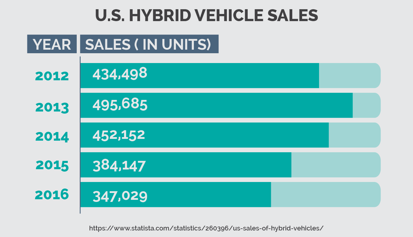 U.S. Hybrid Vehicle Sales