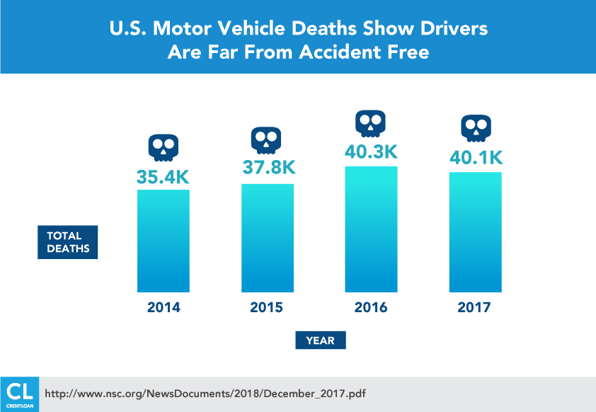 U.S. Motor Vehicle Deaths Show Drivers Are Far From Accident Free