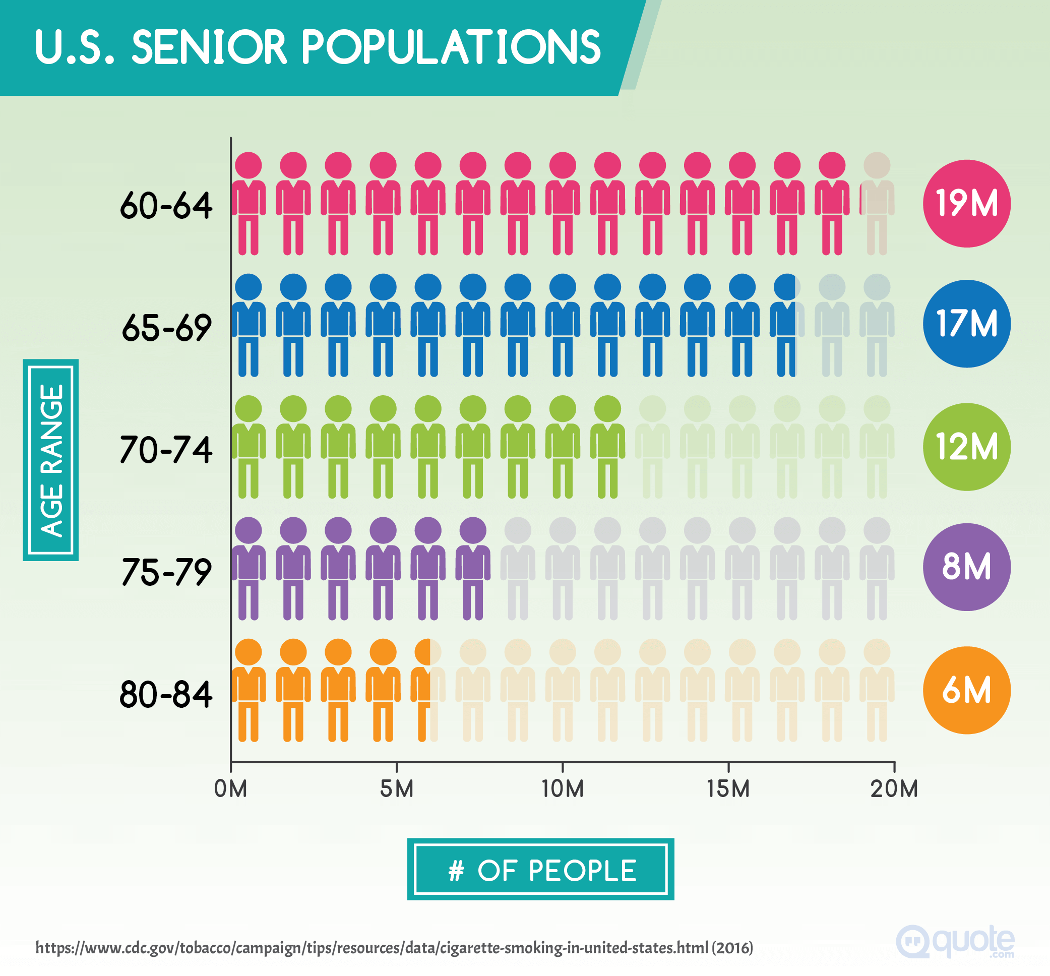 U.S. Senior Populations