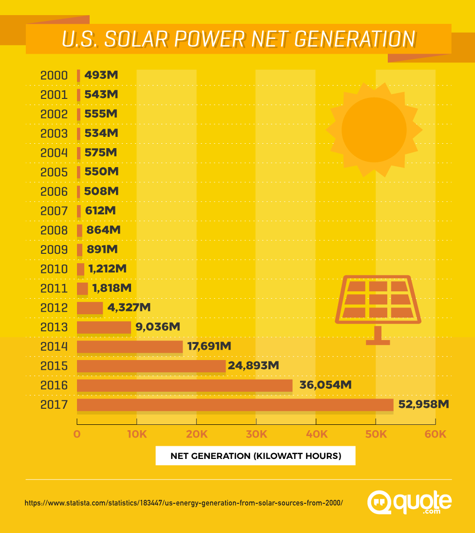 U.S. Solar Power Net Generation from 2000-2017