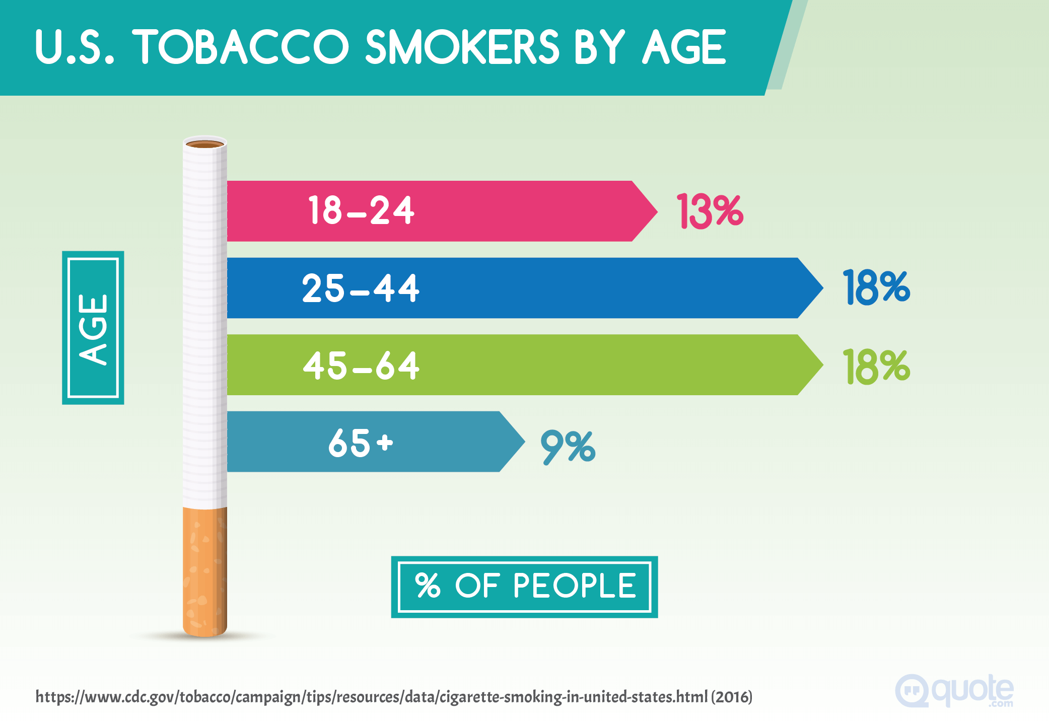 U.S. Tobacco Smokers By Age