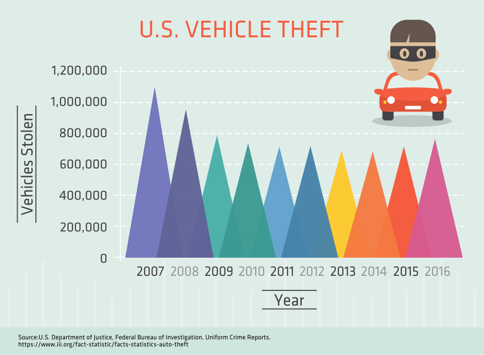 U.S. Vehicle Theft
