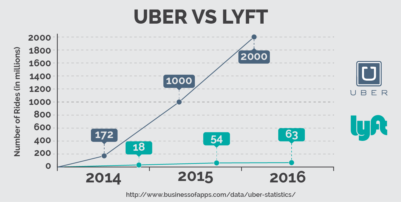 Uber vs Lyft