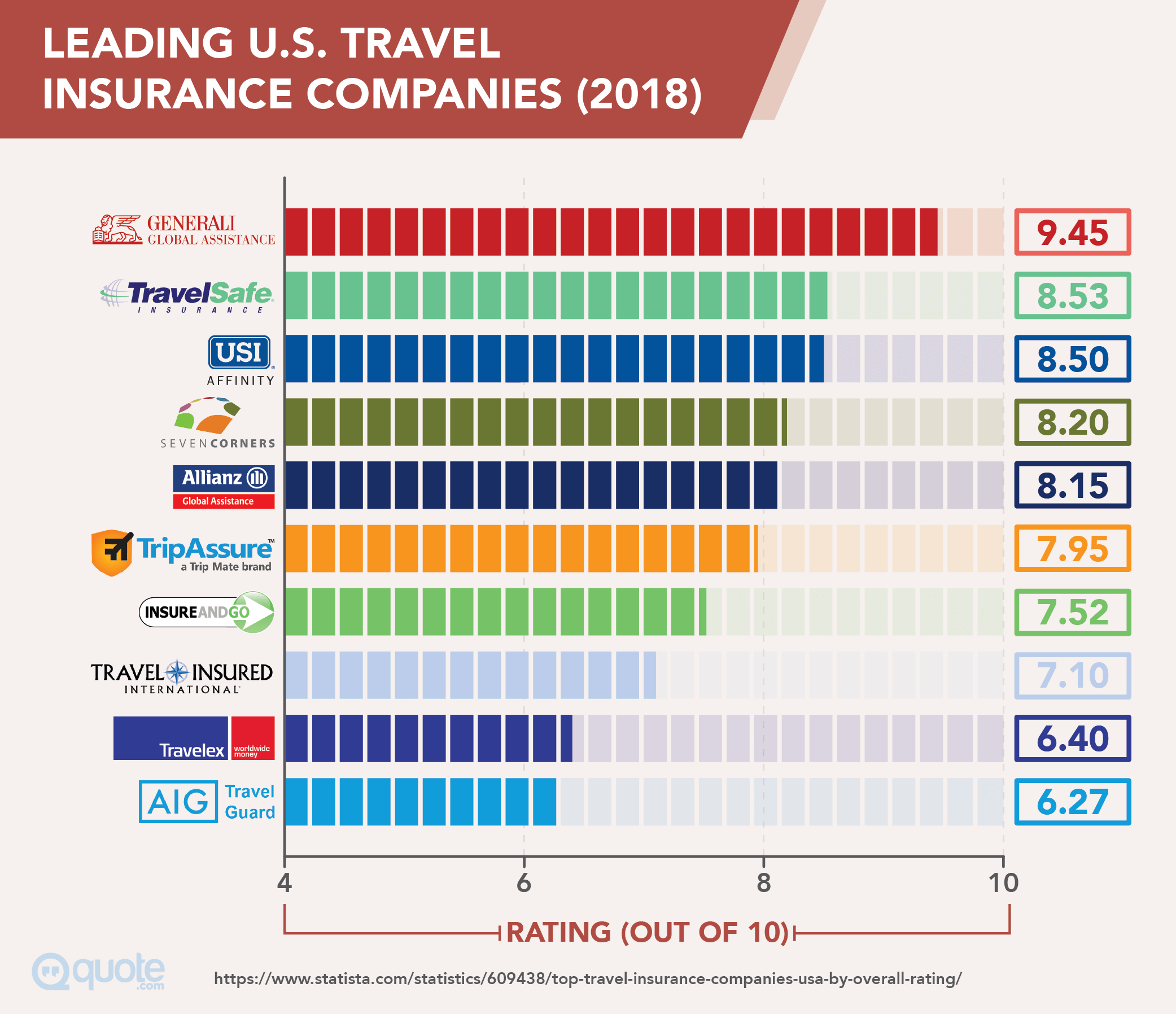 2018 Leading U.S. Travel Insurance Companies