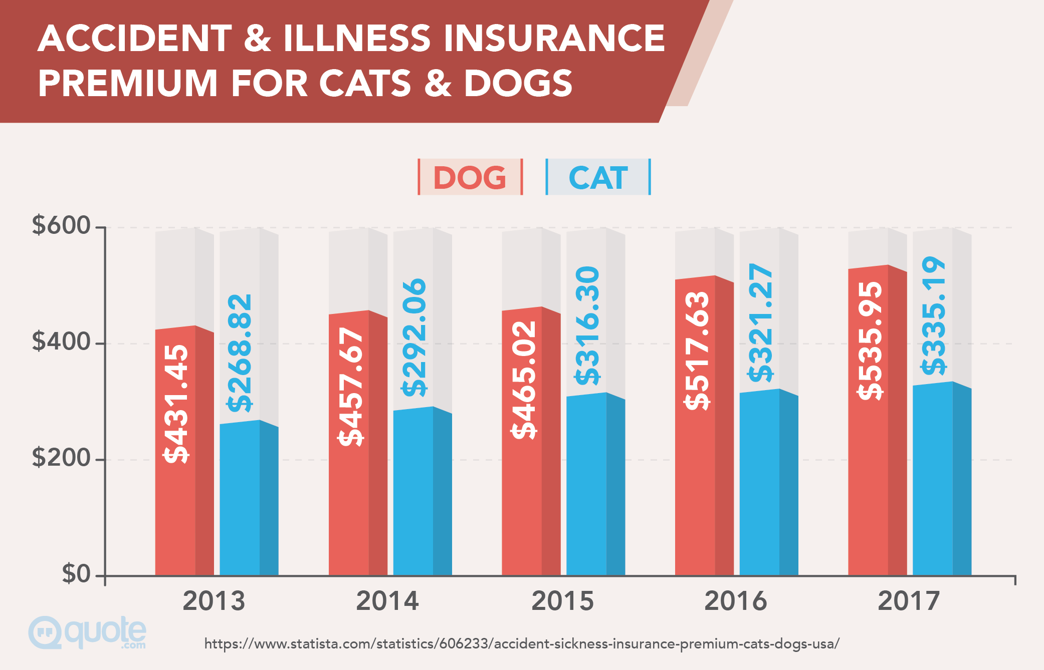Accident & Illness Insurance Premium For Cats & Dogs from 2013-2017