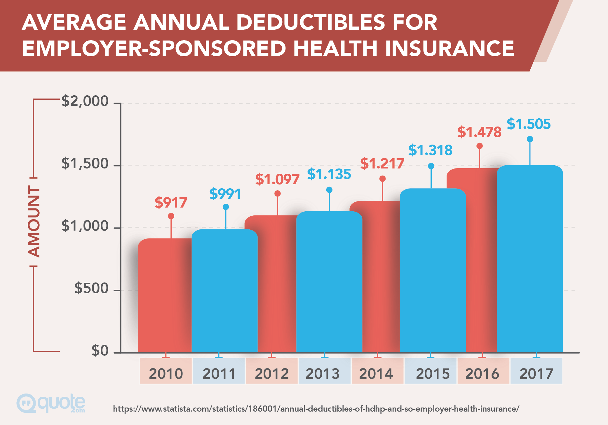 Average Annual Deductibles For Employer-Sponsored Health Insurance from 2010-2017