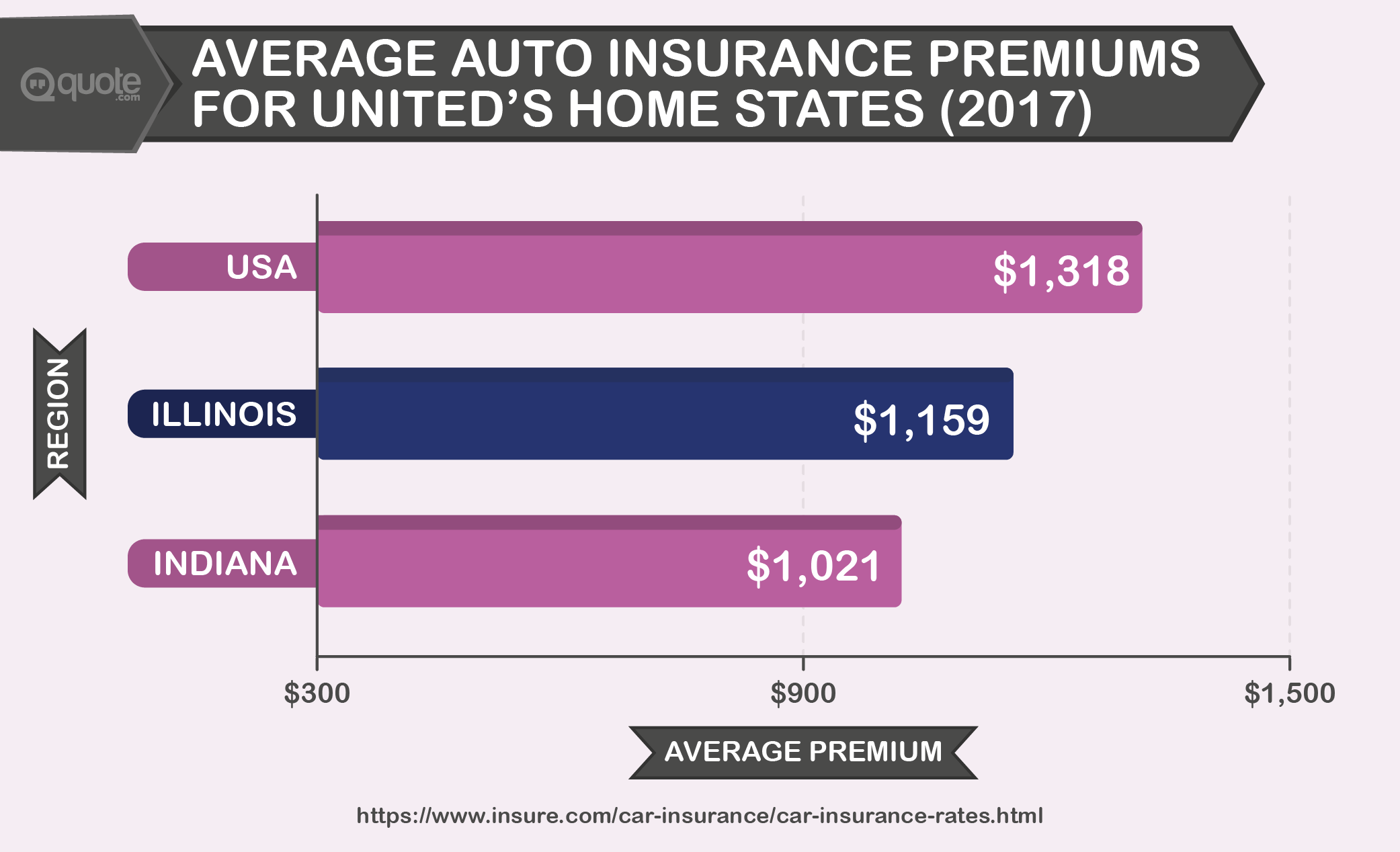 Average Auto Insurance Premiums for United's Home States
