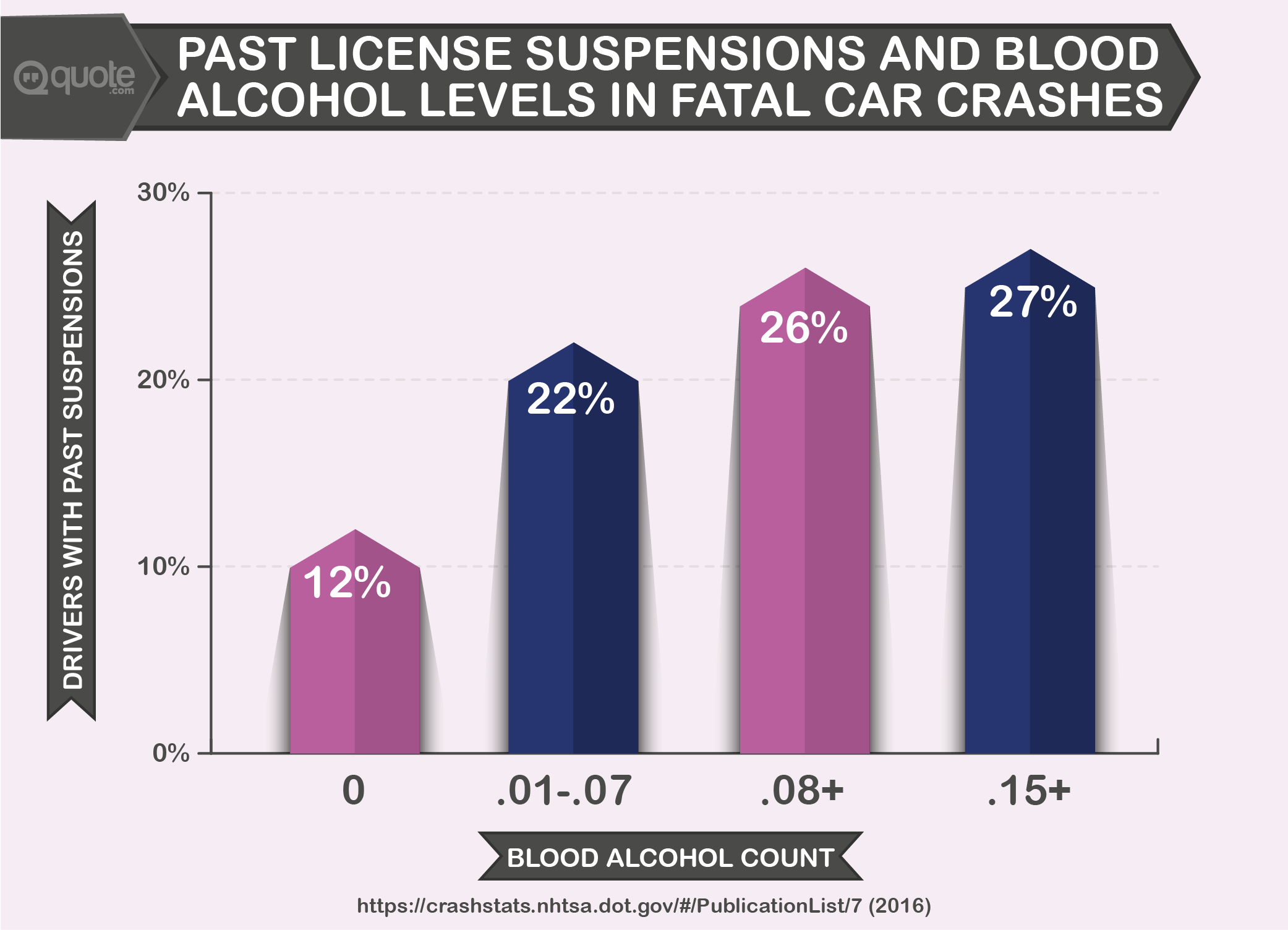 Past License Suspensions and Blood Alcohol Levels in Fatal Car Crashes