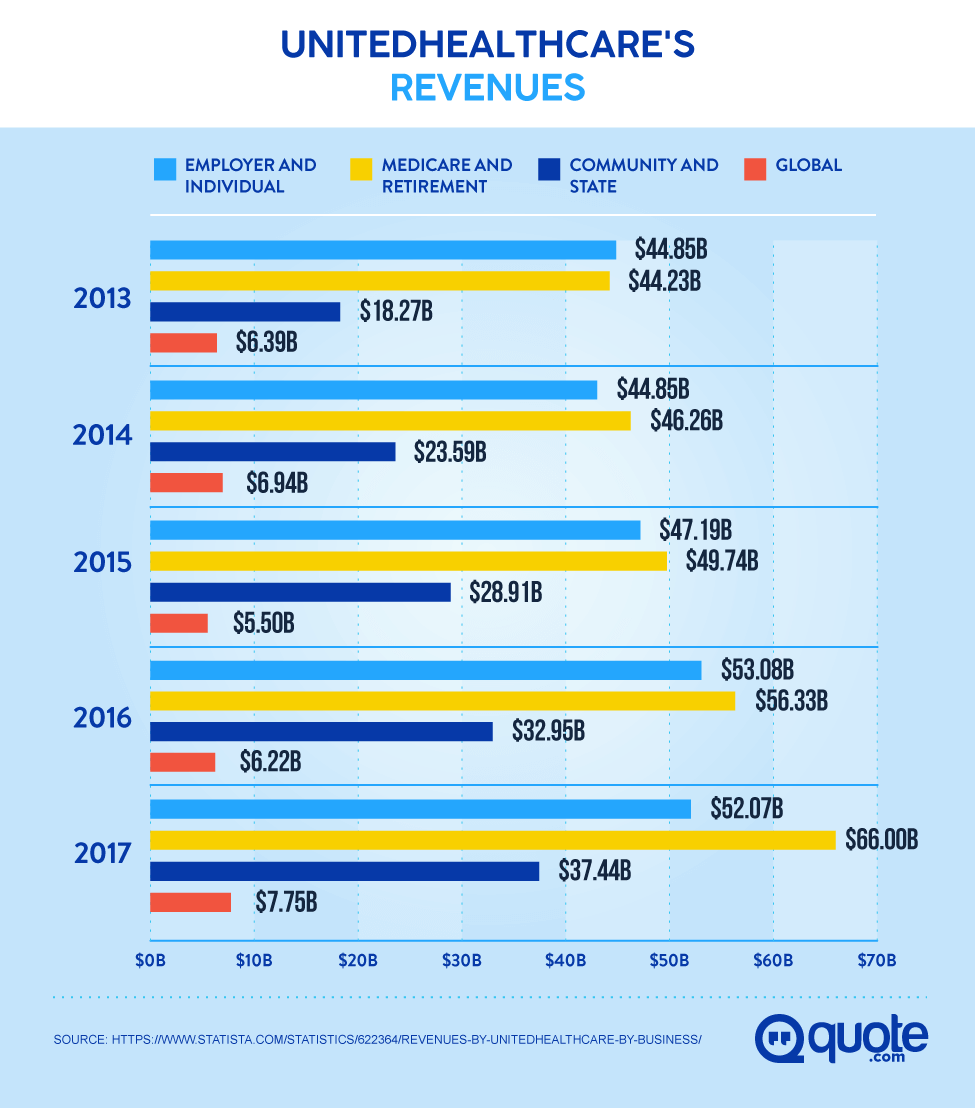 UnitedHealthcare's Revenues from 2013-2017