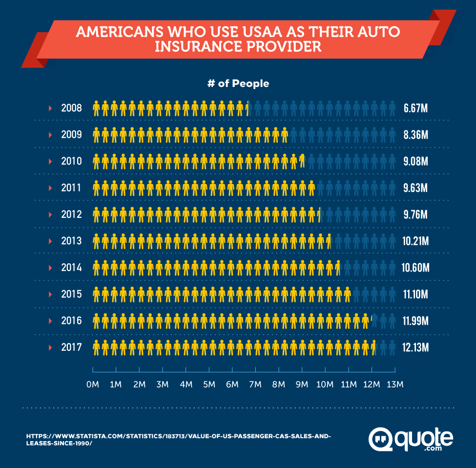 Americans Who Use USAA As Their Auto Insurance Provider from 2008-2017