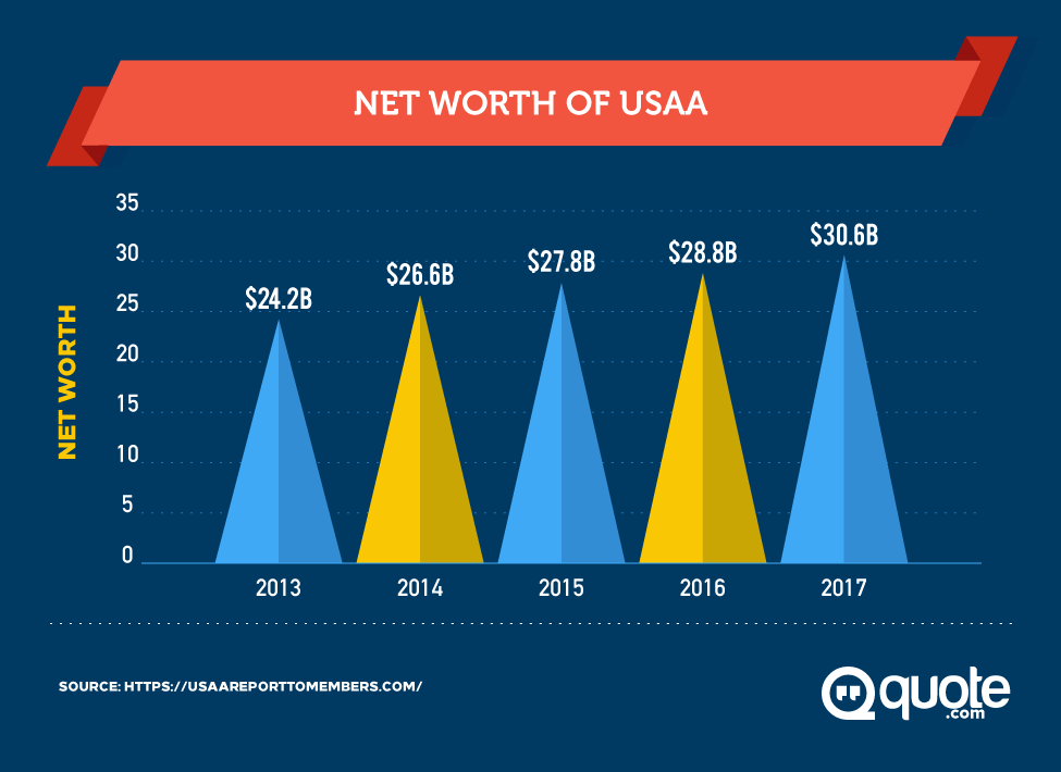 Net Worth of USAA from 2013-2017