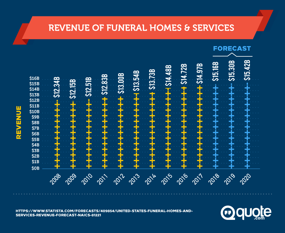 Revenue of Funeral Homes & Services from 2008-2020