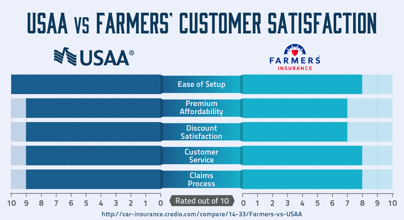 USAA versus Farmers' Customer Satisfaction