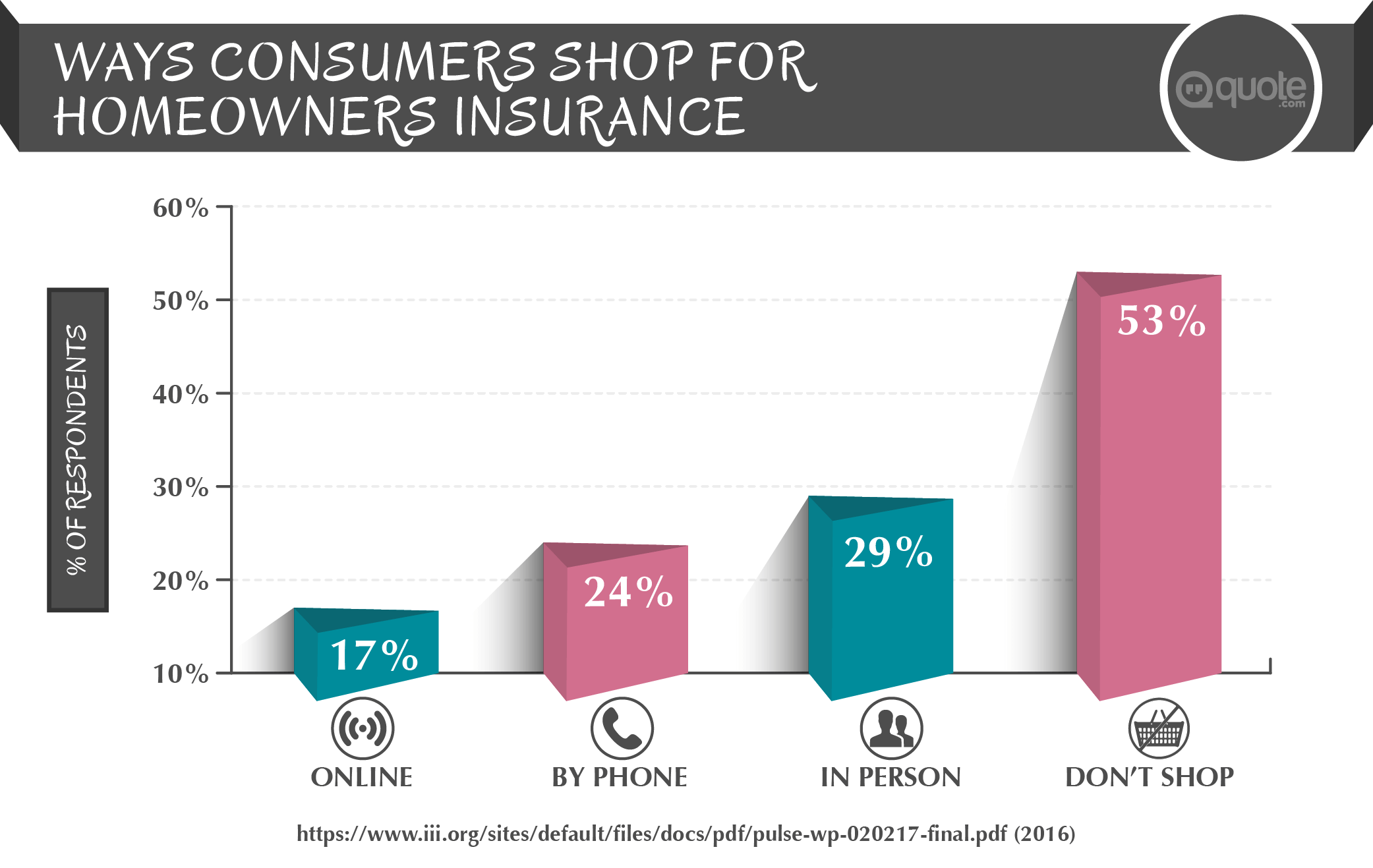 Ways Consumers Shop For Homeowners Insurance