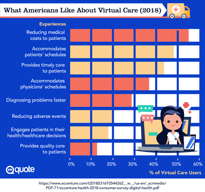 What Americans Like About Virtual Care (2018)