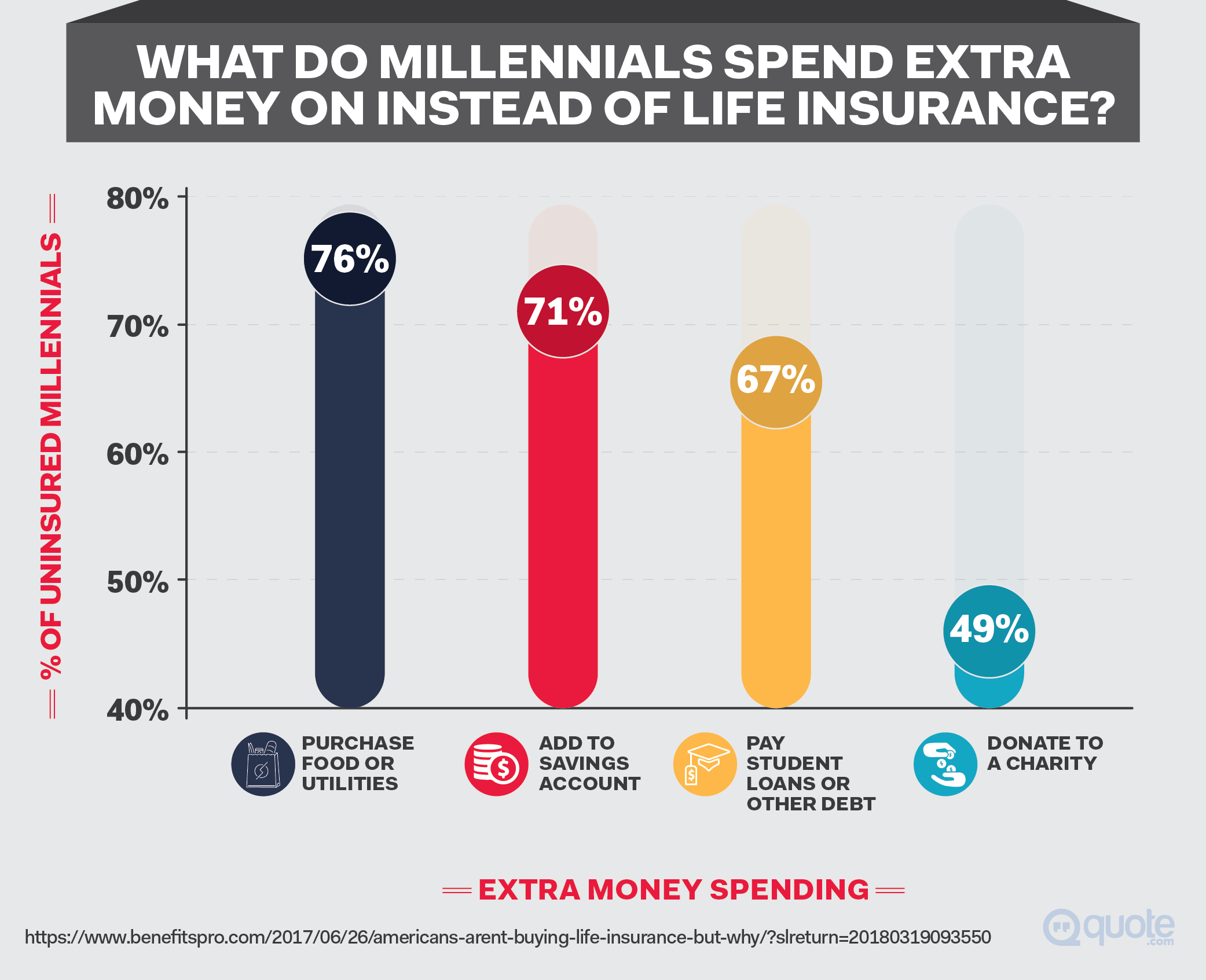 What Do Millennials Spend on Instead of Life Insurance?