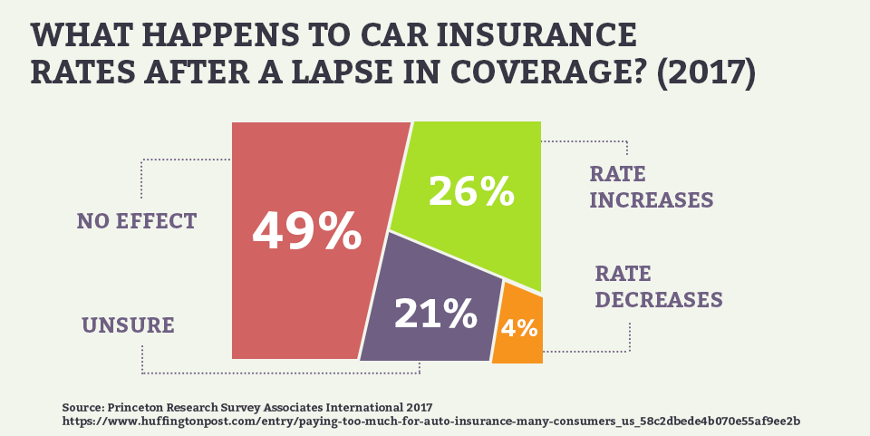 What Happens to Car Insurance Rates After a Lapse in Coverage? (2017)