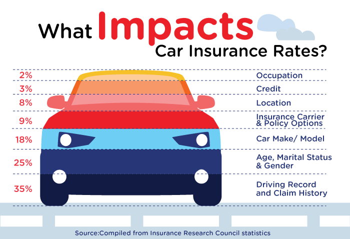 What impacts car insurance rates