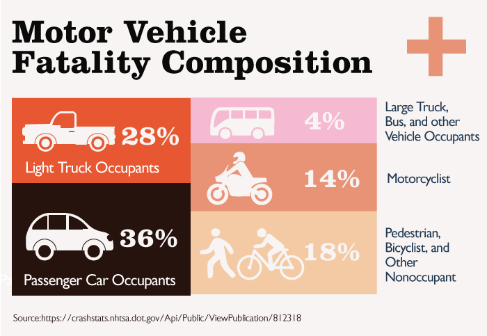 what kind of vehicles are in the most fatal accidents?