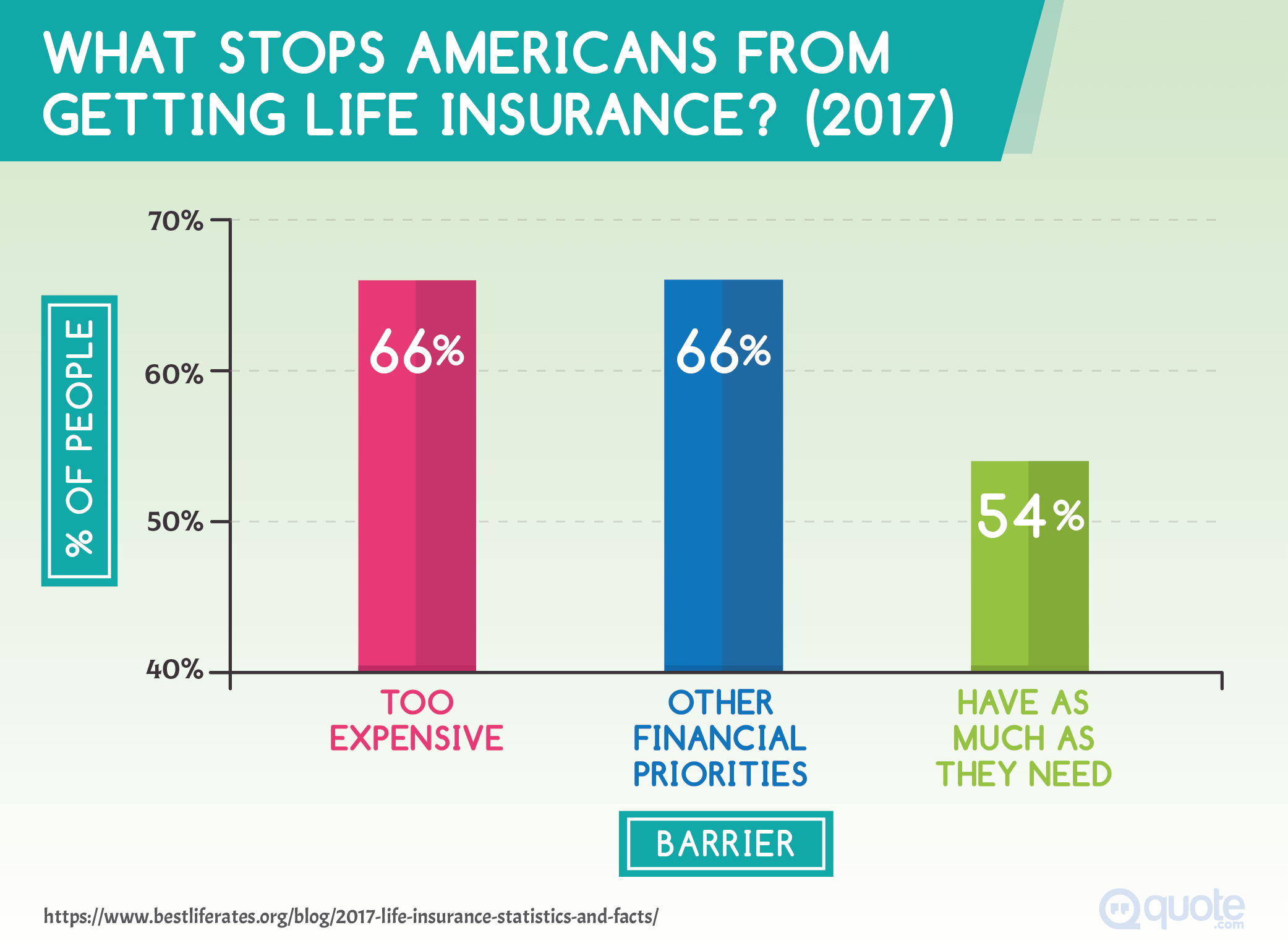 What Stops Americans from Getting Life Insurance in 2017