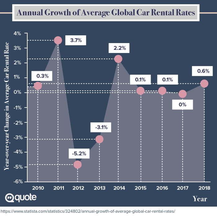 Annual Growth of Average Global Car Rental Rates from 2010-2018