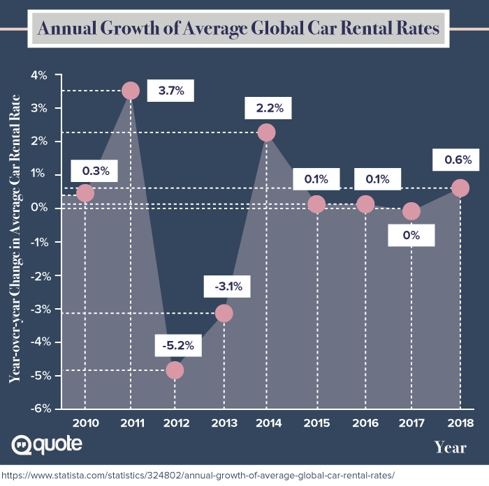 Annual Growth of Average Global Car Rental Rates Infographic: When Animals or Natural Disasters Damage Your Vehicle 