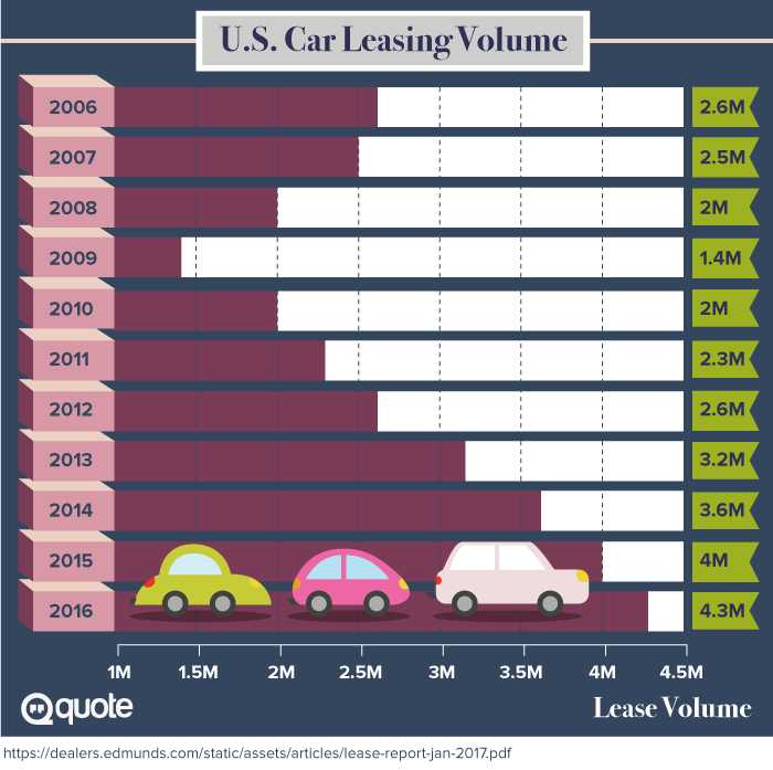 U.S. Car Leasing Volume Infographic: When Animals or Natural Disasters Damage Your Vehicle